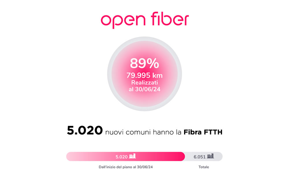 5.020 nuovi comuni coperti dalla “Fiber to the Home”